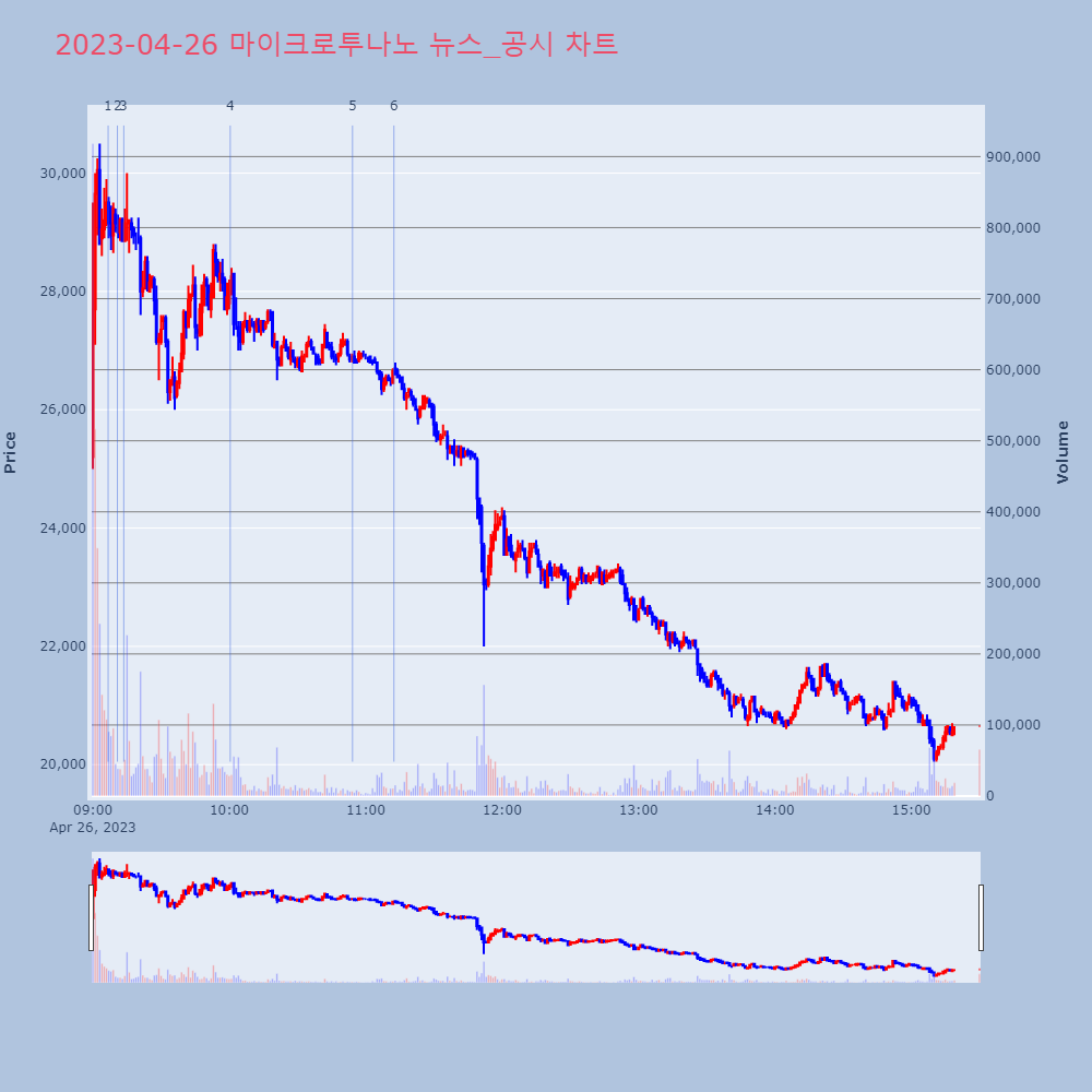 마이크로투나노_뉴스공시차트