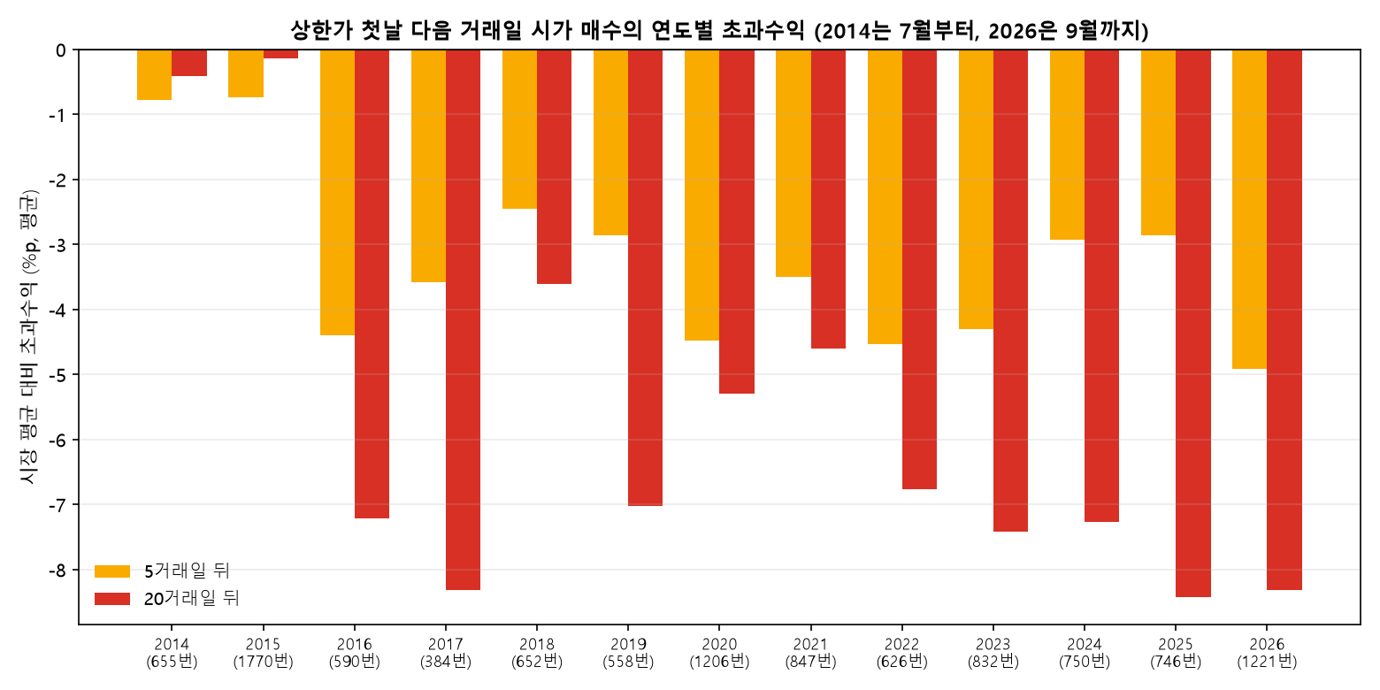상한가 첫날 다음날 시가 매수의 연도별 5일 20일 초과수익