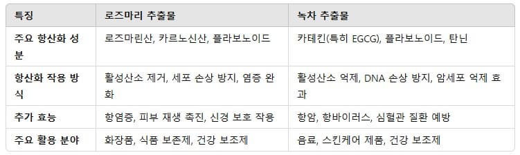 로즈마리 추출물 주요 항산화 성분 : 로즈마린산, 카르노신산, 플라보노이드
로즈마리 추출물 항산화 작용 방식: 활성산소 제거, 세포 손상 방지, 염증 완화
로즈마리 추출물 추가 효과: 항염증, 피부재생 촉진, 신경 보호 작용
로즈마리 추출물 주요 활용분야: 화장품, 식품 보존제, 건강 보조제
녹차 추출물 주요 항산화 성분: 카테킨, 플라보노이드, 탄닌
녹차 추출물 항산화 작용 방식: 활성 산소 억제, DNA 손상 방지, 암세포 억제 효과
녹차 추출물 추가 효과: 항암, 항바이러스, 심혈관 질환예방
녹차 추출물 주요 활용 분야: 음료, 스킨케어, 건강 보조제