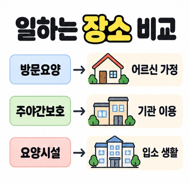 방문요양은 어르신 가정, 주야간보호는 기관 이용, 요양시설은 입소 생활로 연결한 비교 도식