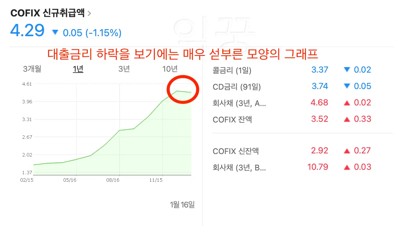 코픽스 기준금리 그래프 사진