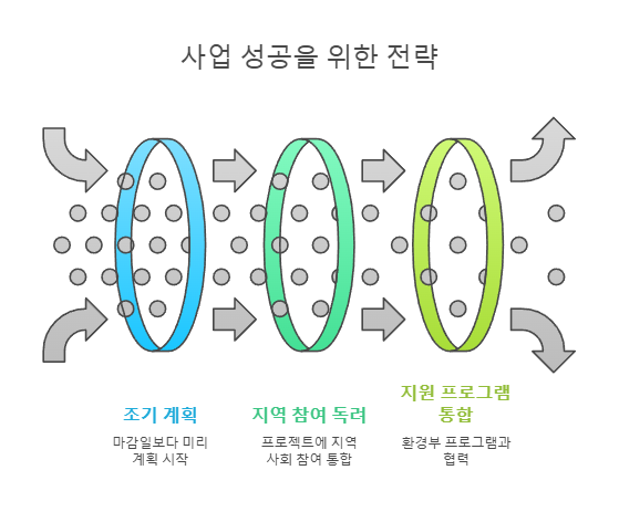 사업 성공을 위한 전략