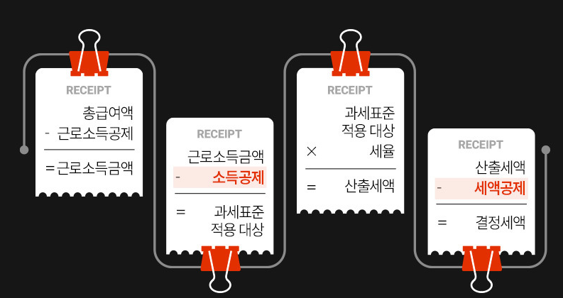 2025 연말정산 세액공제 항목 연말정산 미리보기