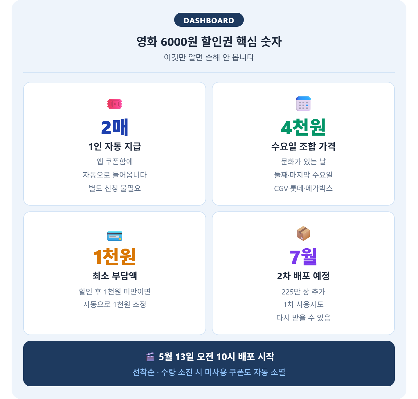 alt="영화 6000원 할인권 핵심 숫자 대시보드 &mdash; 1인 2매 자동지급 별도신청 불필요, 수요일 조합 4천원, 최소 부담액 1천원, 7월 2차 배포 225만장"
