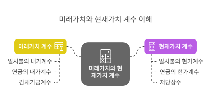 미래가치-현재가치-계수