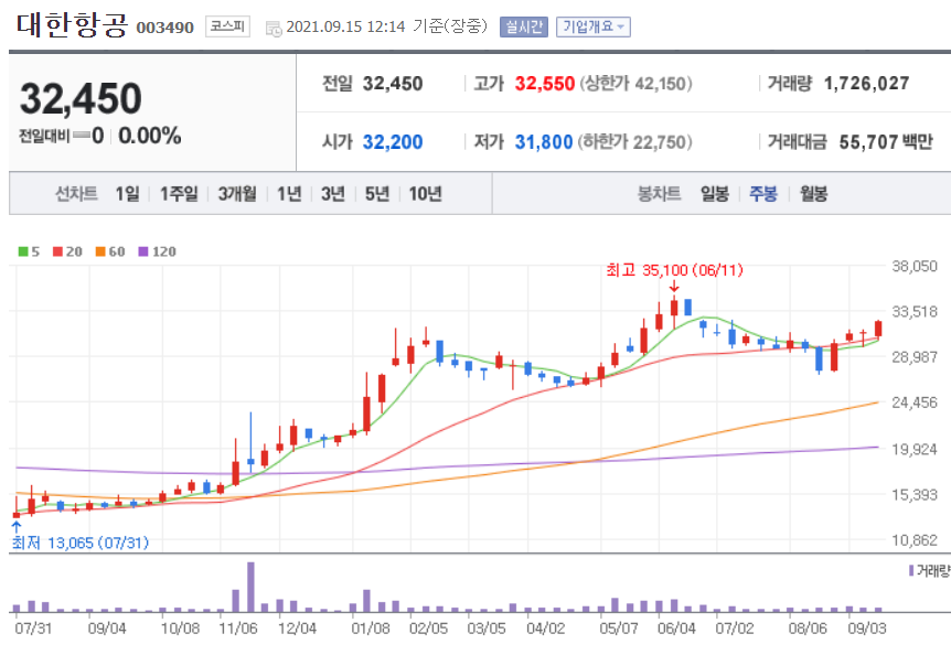  위드코로나 관련주 대장주