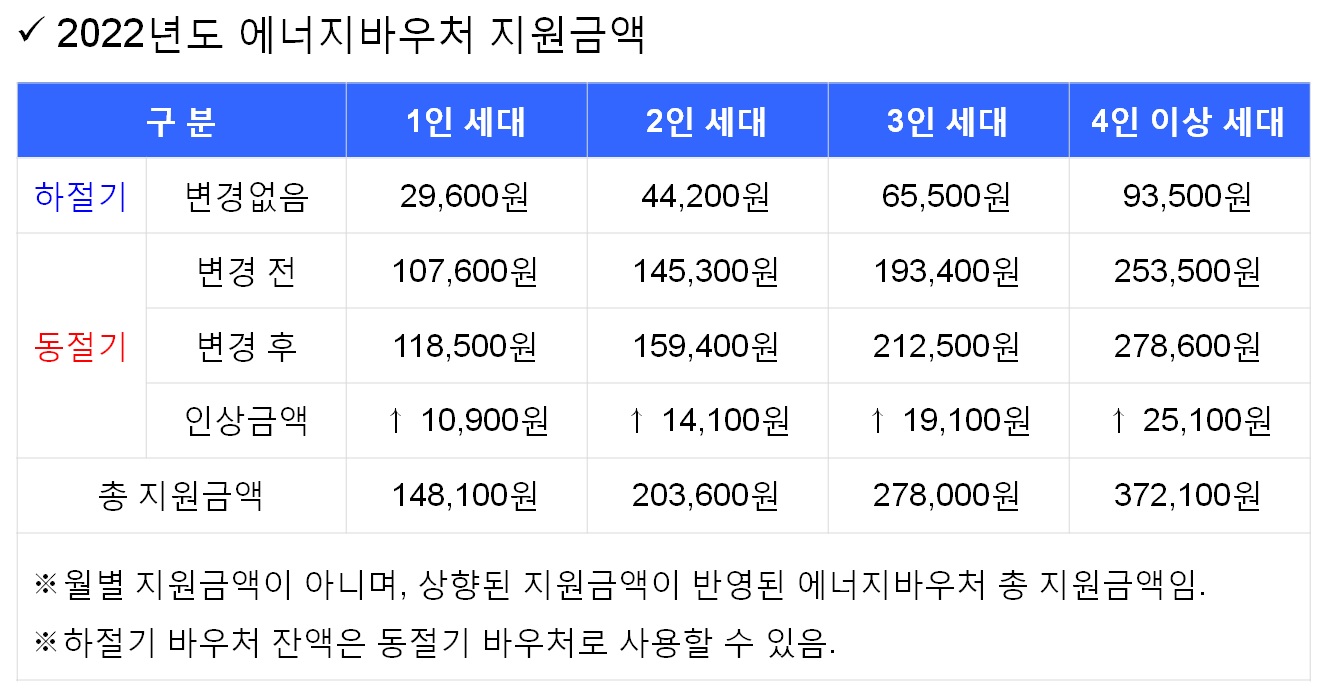 세대별 에너지바우처 지원금액 변경 전/후 금액 및 총 지원금액 안내표