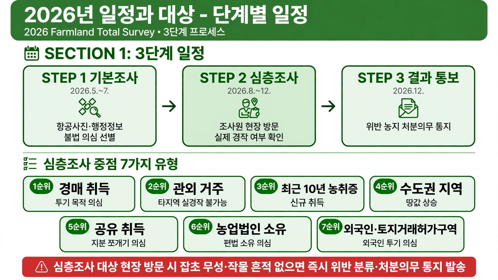 농지 전수조사 기간 단계별 일정 기본조사 5월 7월 항공사진 심층조사 8월 12월 현장 방문 결과 통보 12월 처분의무 통지 10대 심층조사 경매 관외 수도권 공유 농업법인 외국인