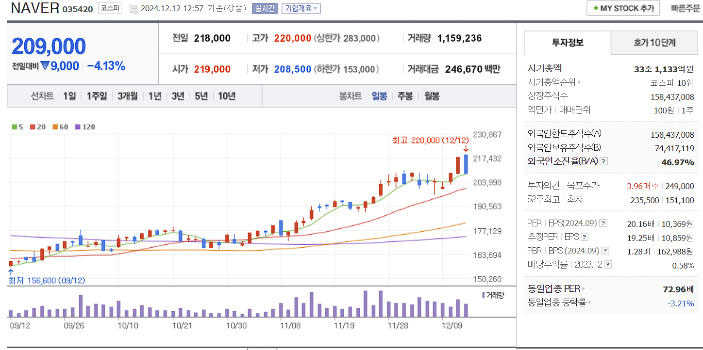 챗GPT 관련주 NAVER 일봉 차트