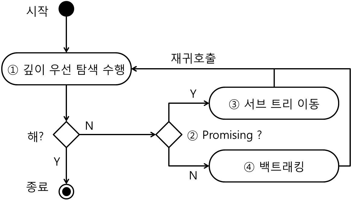 백트래킹의 순서도