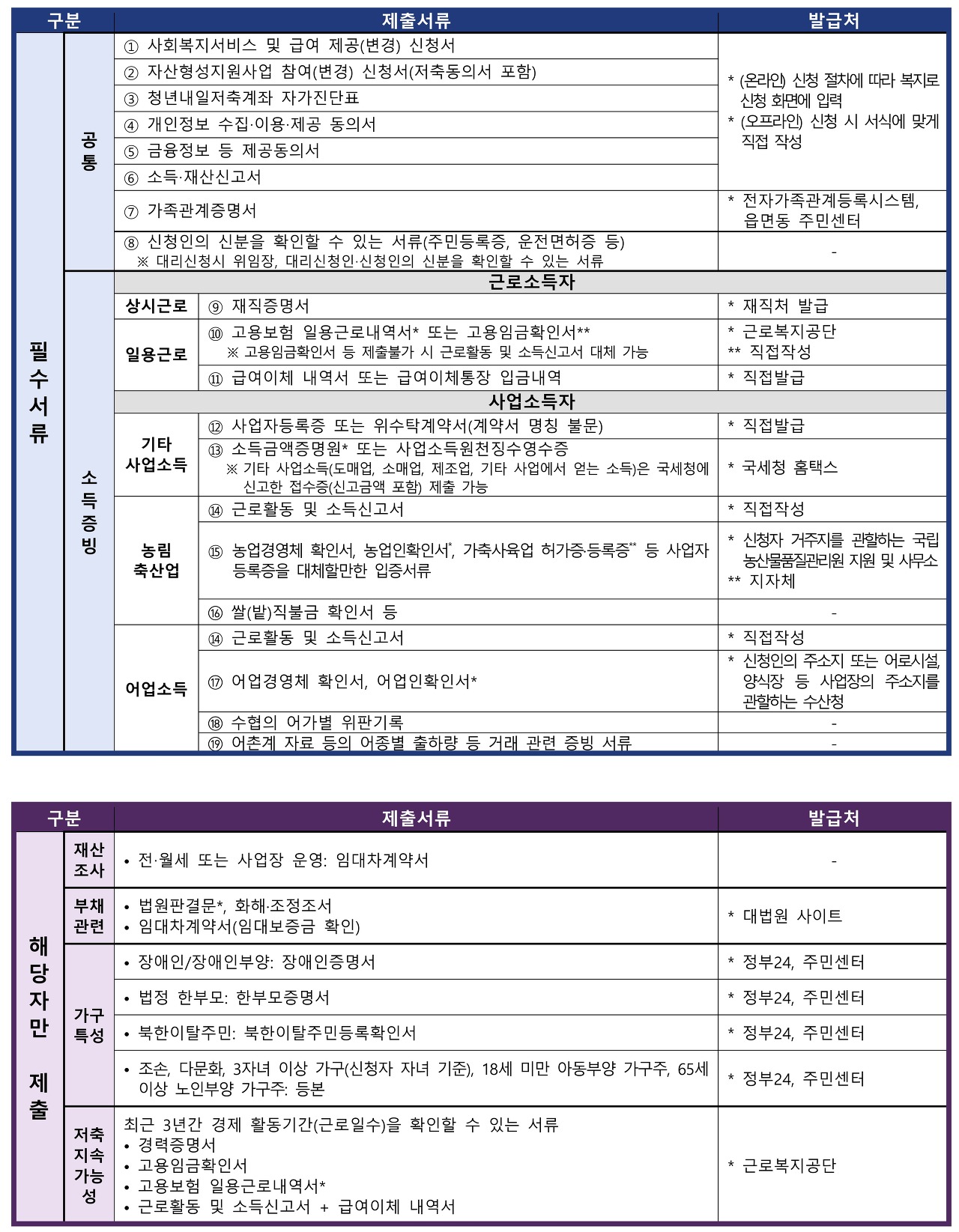 청년 내일 저축 계좌 조건 신청방법 온라인 신청 서류 5부제