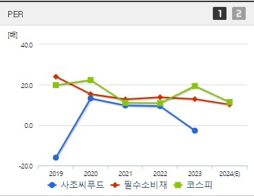 사조씨푸드 주가 PER