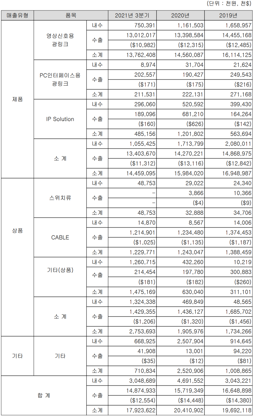 옵티시스(주) 주요 제품 별 실적 및 구분 현황