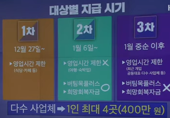 소상공인 방역지원금 대상 시기