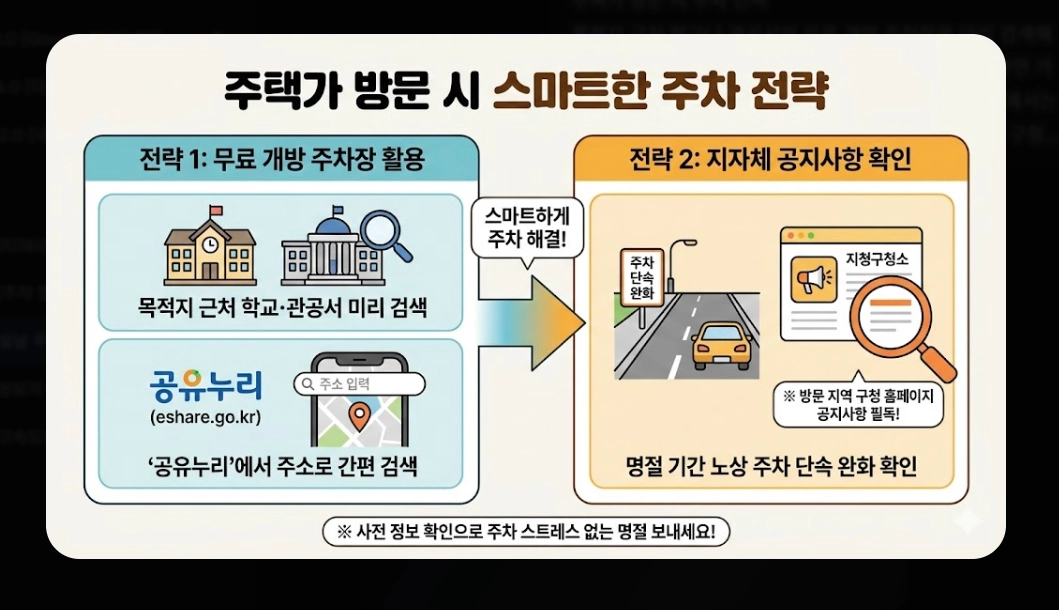 설날 주차 팁(2026 설 연휴, 전국 무료 주차장, 고속도로)(+ 전기차 충전)