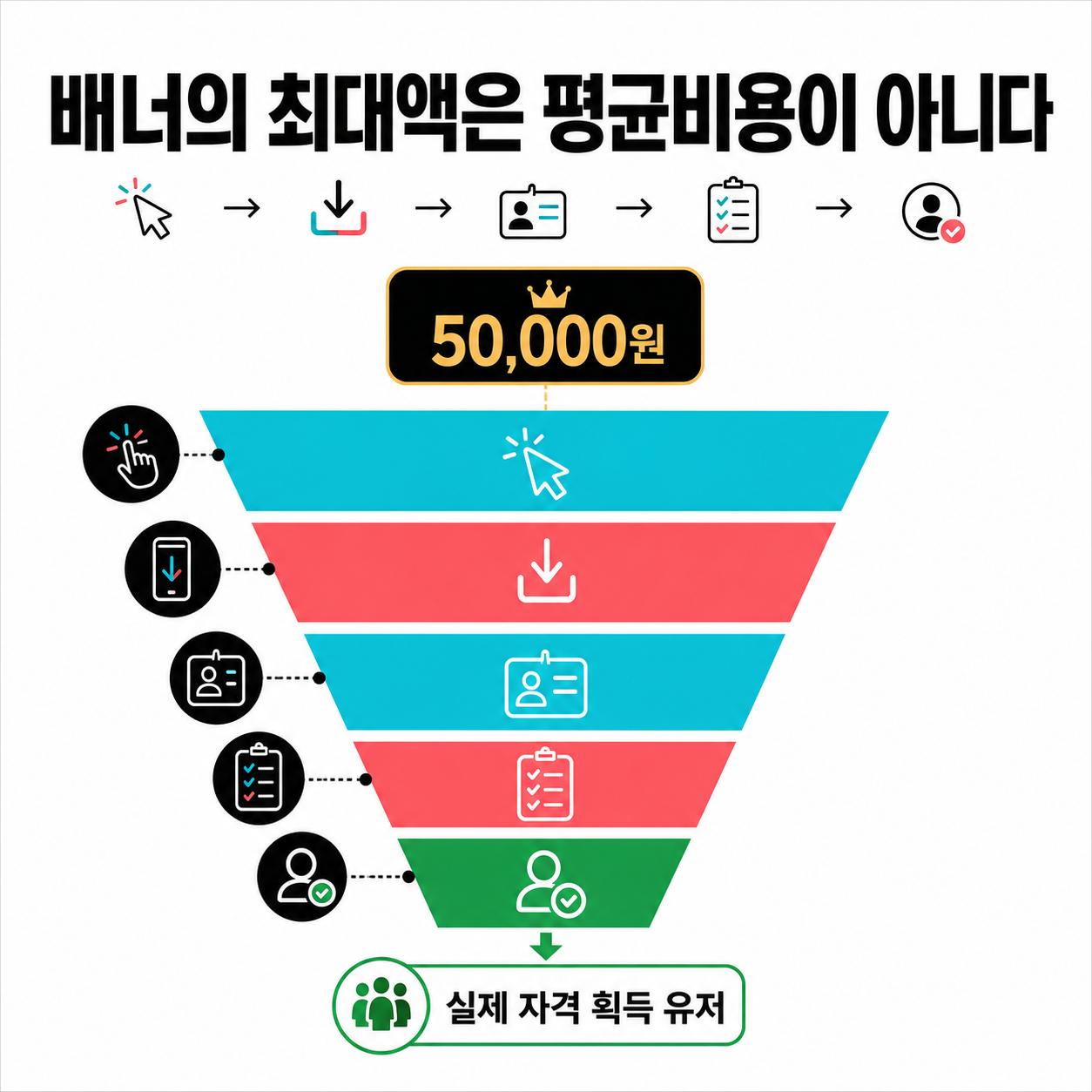 최대 보상과 실제 평균 고객획득비가 달라지는 자격 퍼널
