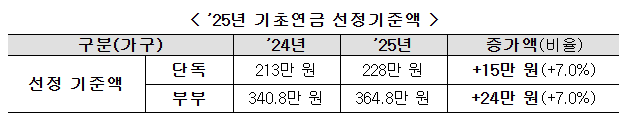 2024년 2025년 기초연금 선정기준액(소득인정액)