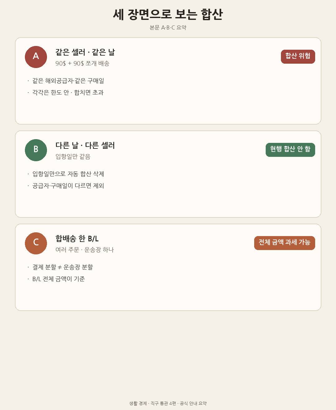 같은 셀러 쪼개기·다른 셀러 입항일 겹침·합배송 한 B/L의 세 장면을 비교한 도해