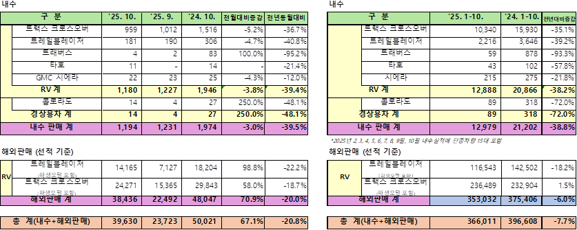 GM 한국사업장 2025년 10월 판매 실적표