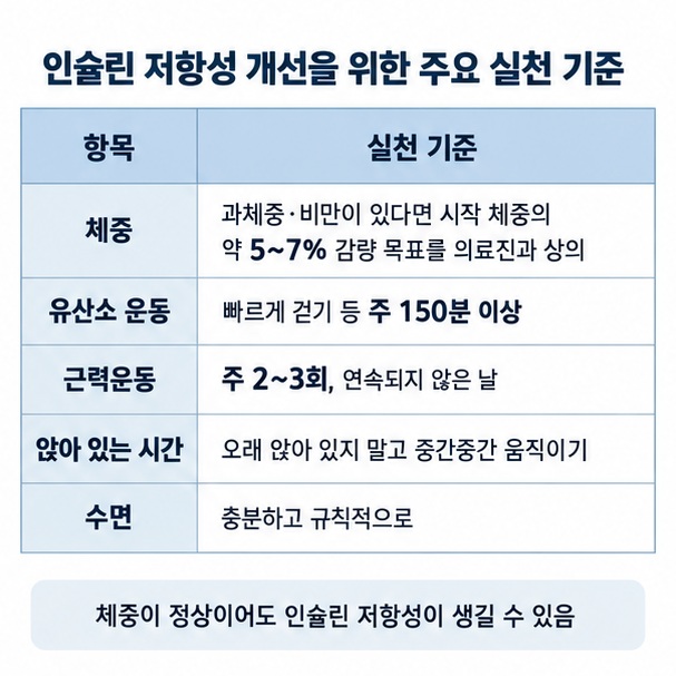 과체중 비만이 있을 때 체중 5~7% 감량과 주 150분 운동 주 2~3회 근력운동을 보여주는 이미지