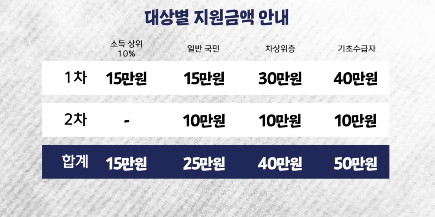 민생회복 소비쿠폰 지원금액