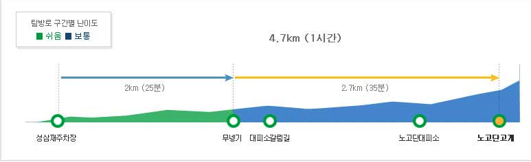 지리산 노고단 등산코스 난이도