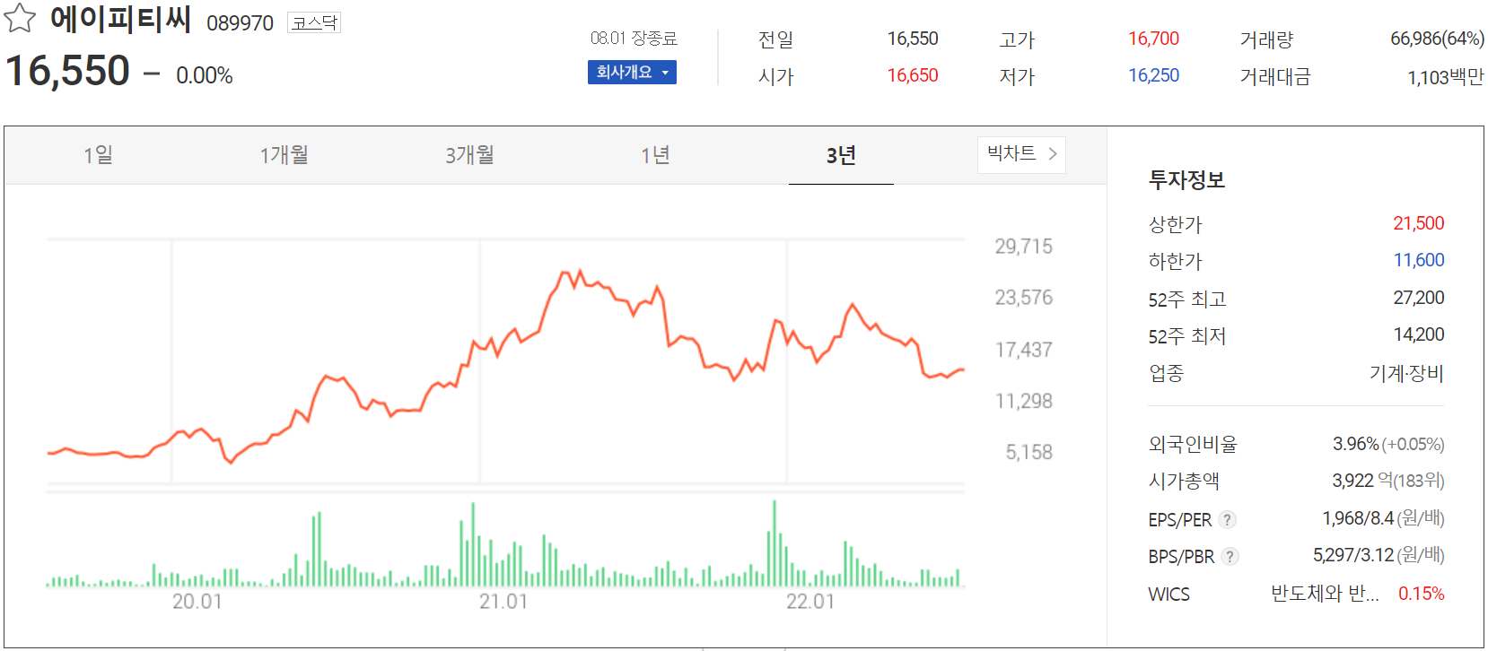 에이피티씨 - 주가 정보(2022.08.01)
