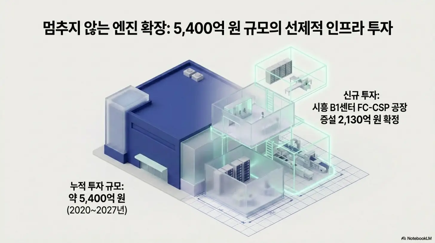 대덕전자 주가 전망: 대덕전자의 시흥 B1센터 FC-CSP 공장 증설 2&amp;#44;130억 원 확정과 2020~2027년 누적 투자 약 5&amp;#44;400억 원을 공장 도면으로 보여주는 이미지. 멈추지 않는 선제적 인프라 투자를 시각적으로 전달하며&amp;#44; 블로그의 대덕전자 증설과 경쟁력 주제를 설명함