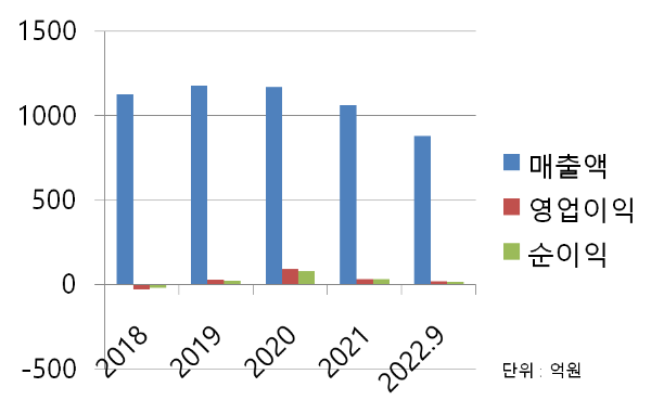 모나리자 매출차트