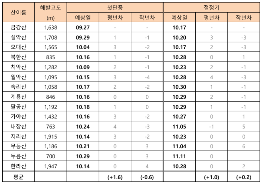 화담숲 단풍 절정시기기