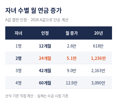 국민연금 출산크레딧 자녀 수별 연금 증가