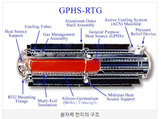 원자력 전지 (Nuclear battery) 원리
