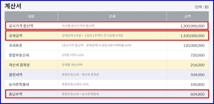 종합부동산세 계산기 결과 이미지