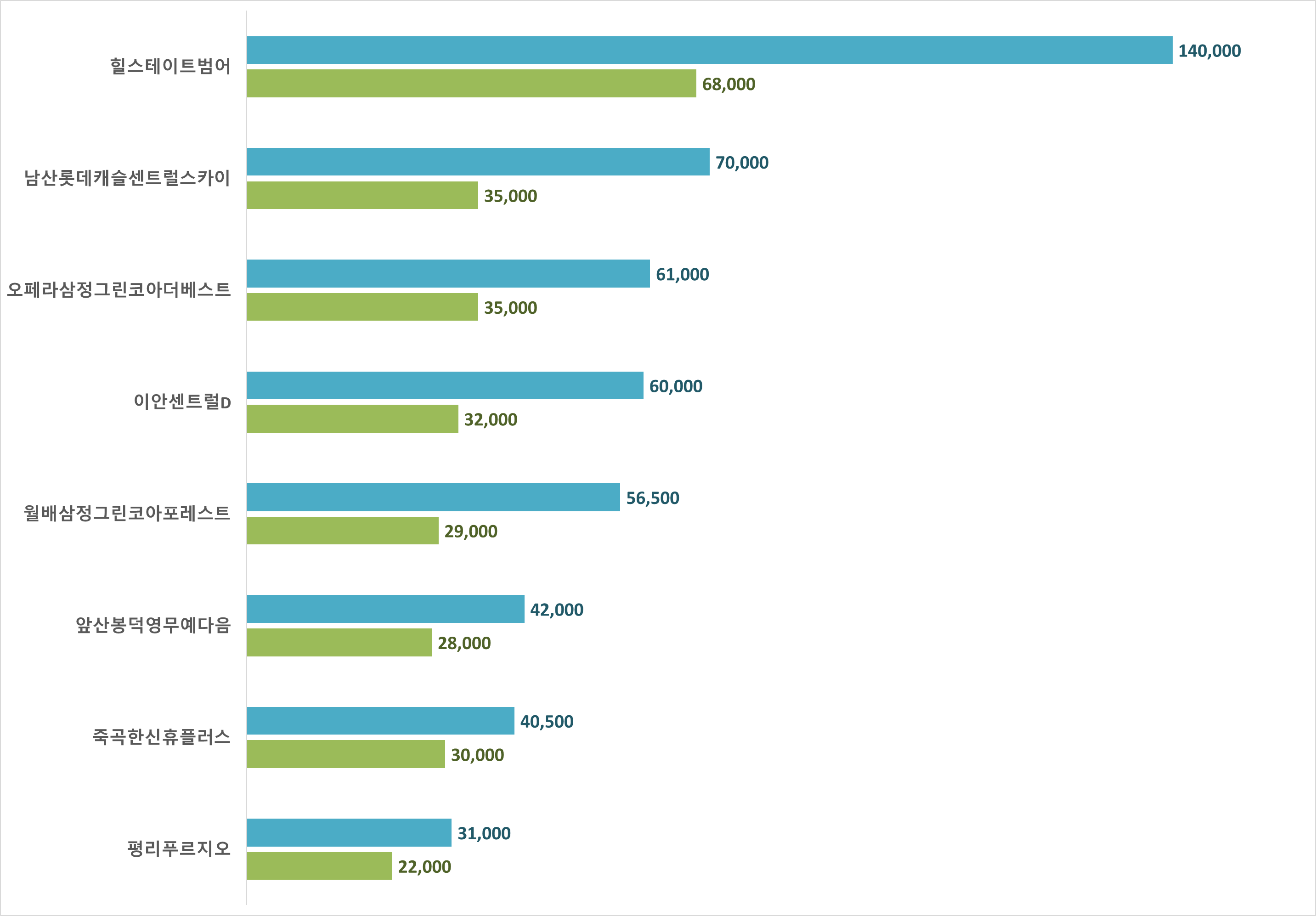대구 아파트 시세