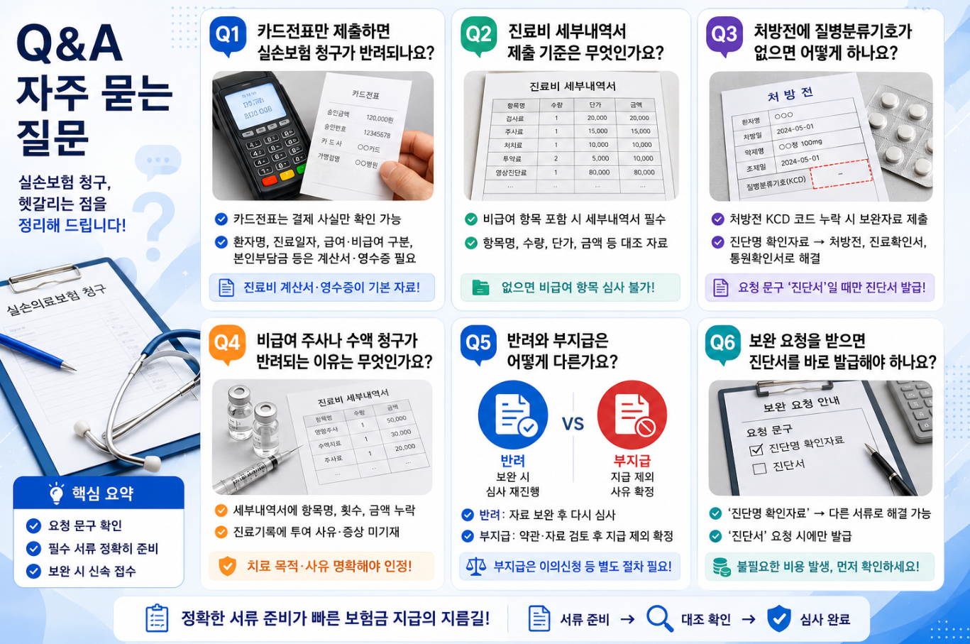 11. 카드전표, 세부내역서, 처방전 KCD 코드, 비급여 주사·수액, 반려와 부지급 차이, 보완 요청 대응을 묻는 자주 묻는 질문 Q&A 인포그래픽