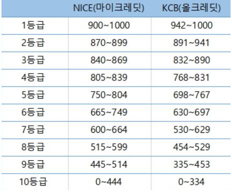 신용등급-점수표
