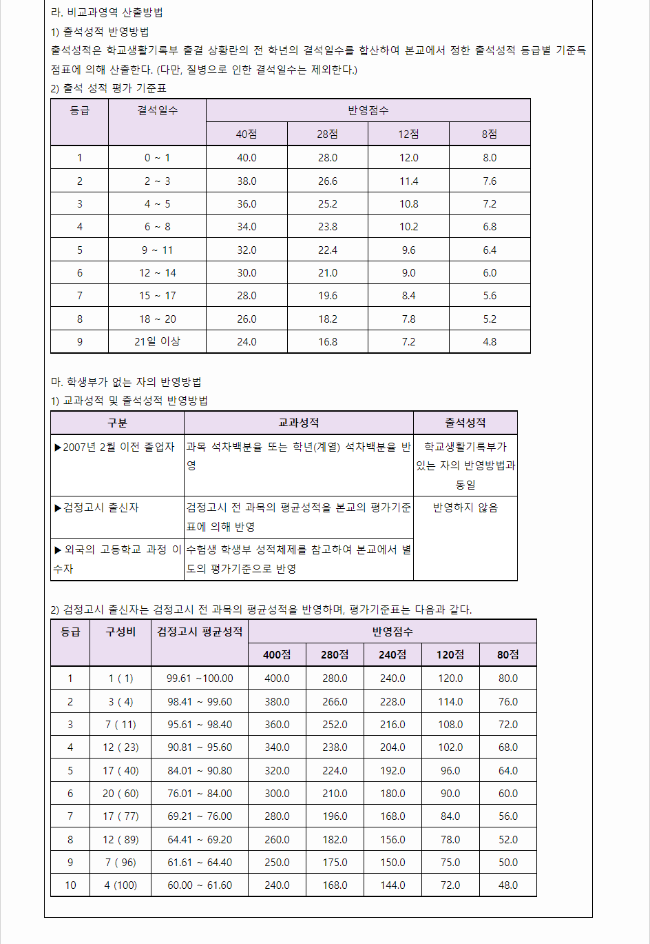 2024학년도 경일대학교 학생부교과전형 학생부 교과성적 산출방법