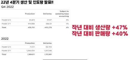 22년4분기_생산량과판매량