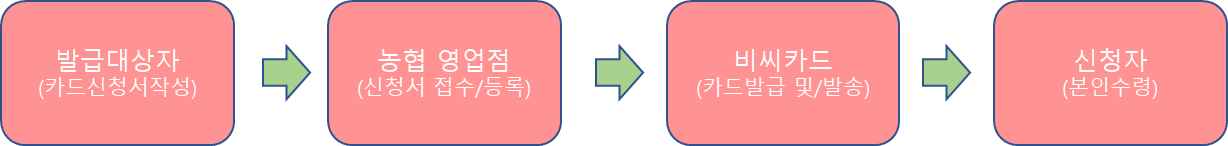 반비디다복카드 신청절차