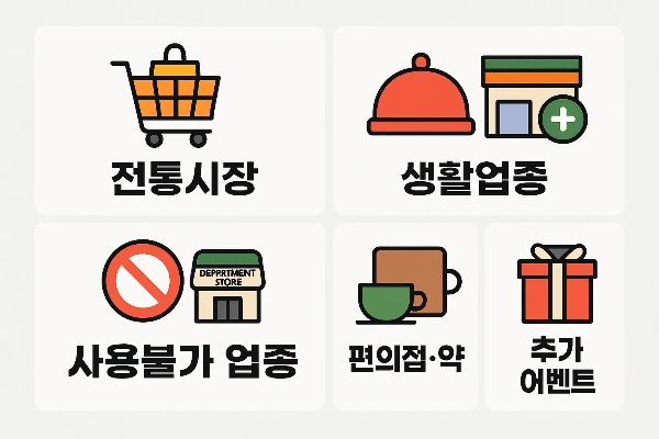 대구사랑카드 사용처를 전통시장, 생활업종, 편의점, 카페 등으로 안내하며 사용불가 업종과 추가 이벤트 정보를 포함한 인포그래픽.