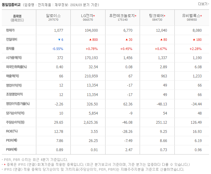 알로이스_동종업비교자료