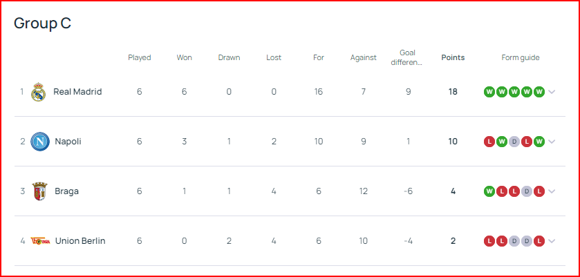 23-24시즌 UEFA 챔피언스리그 그룹 C조 레알 마드리드, 나폴리, 브라가, 유니온 베를린