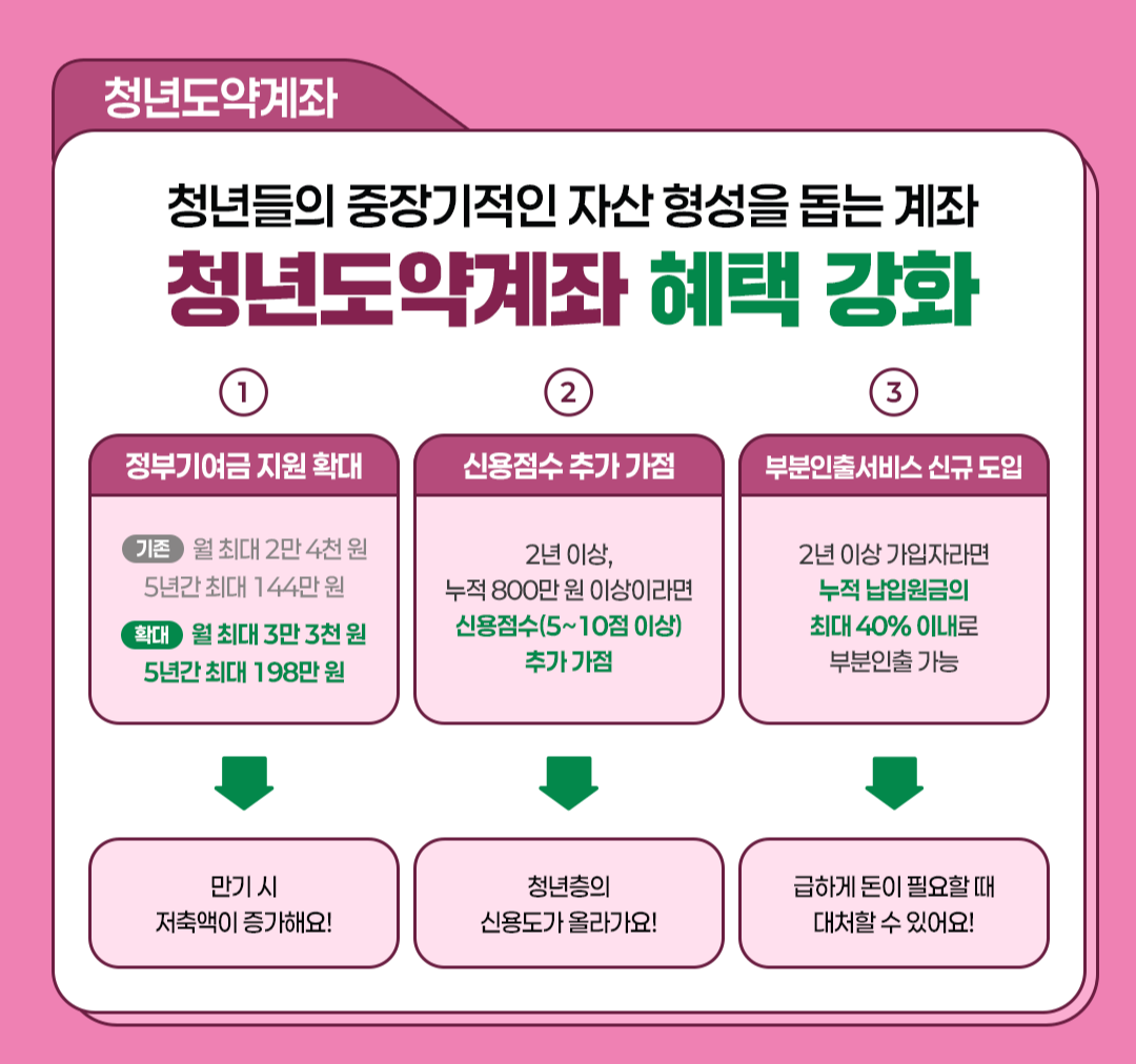 2025 청년도약계좌