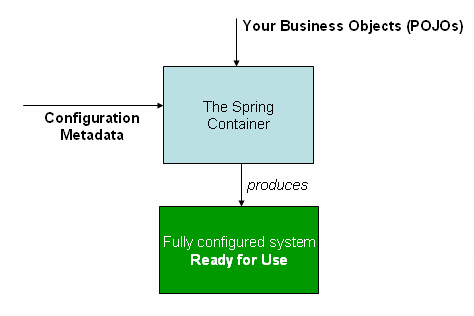 Spring IoC Container