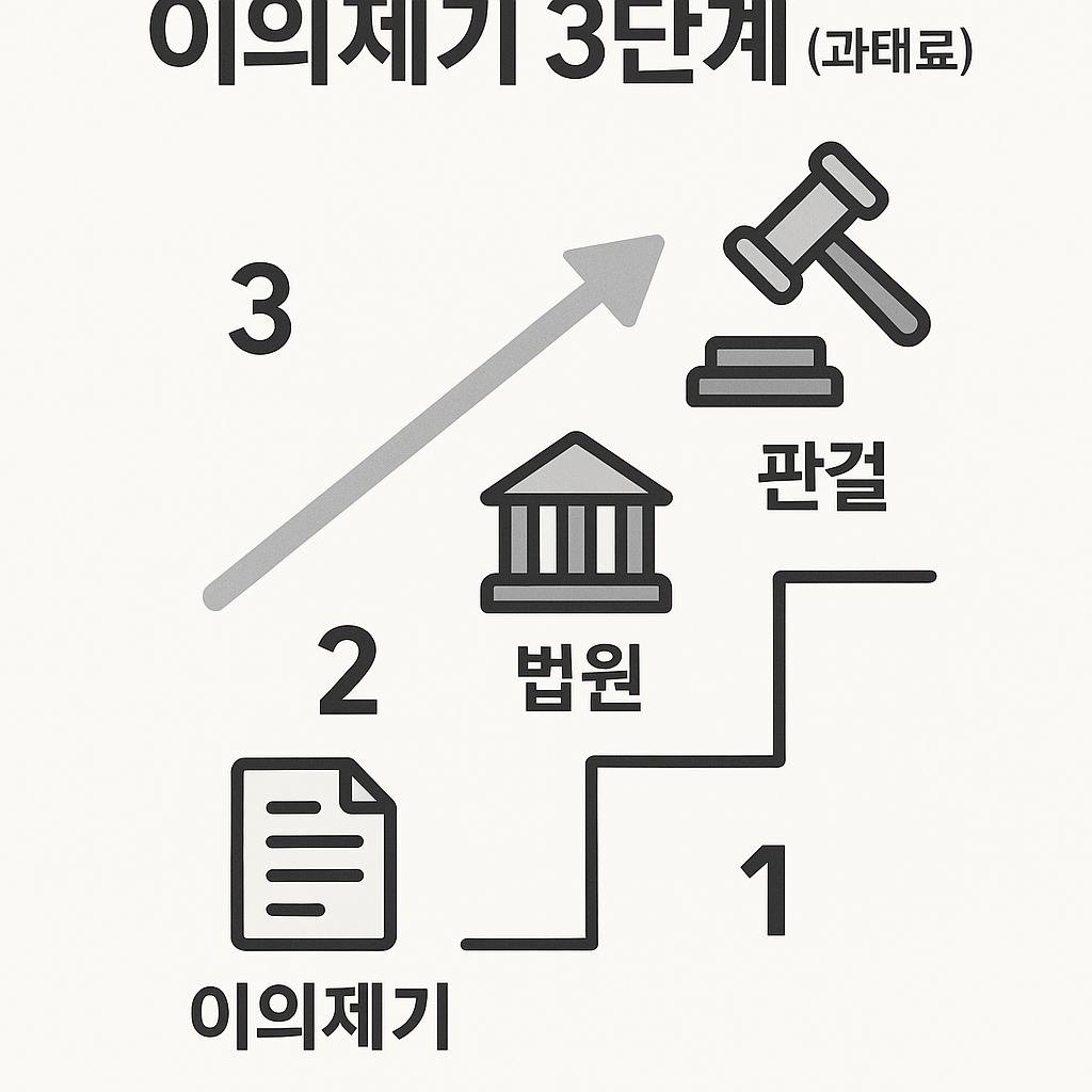 이의제기 3단계(과태료)