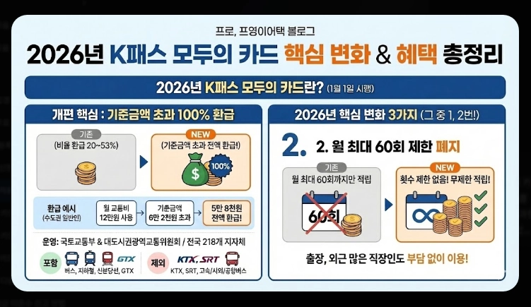 2026 K패스 체크카드 비교(혜택, 등록, 비교)(+사례)