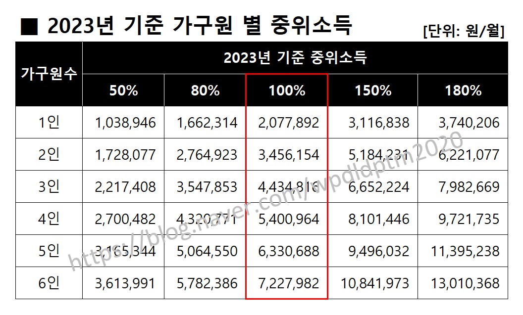 2023년 가구원 중위소득