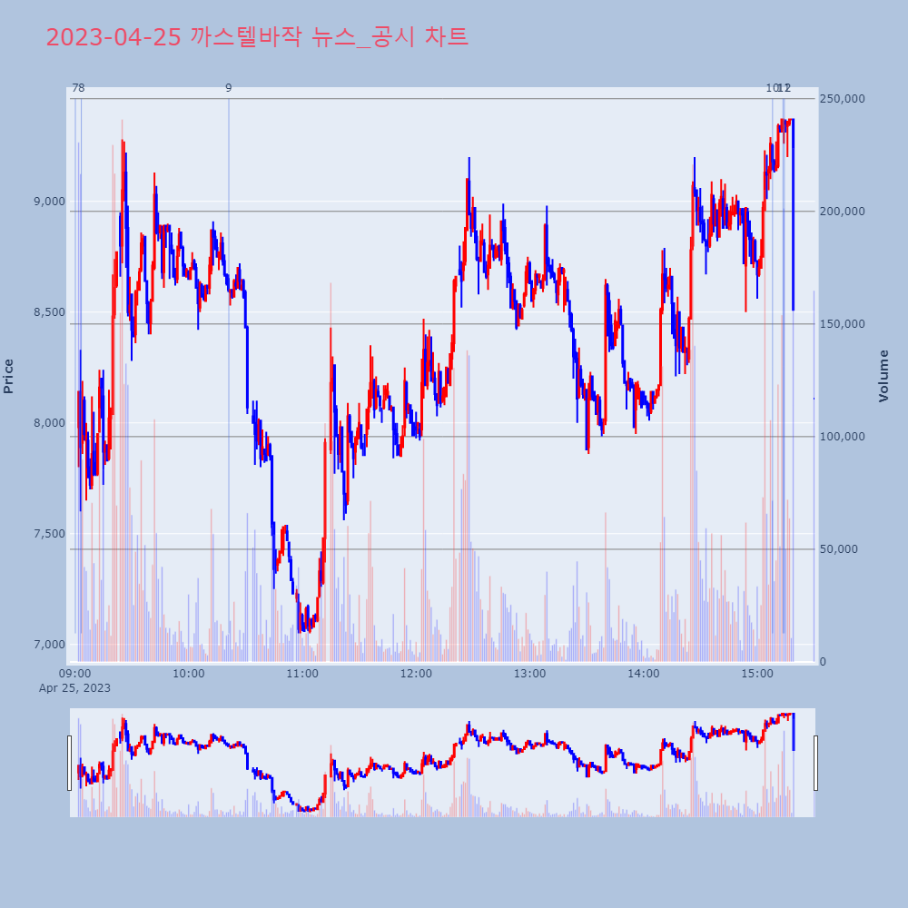까스텔바작_뉴스공시차트