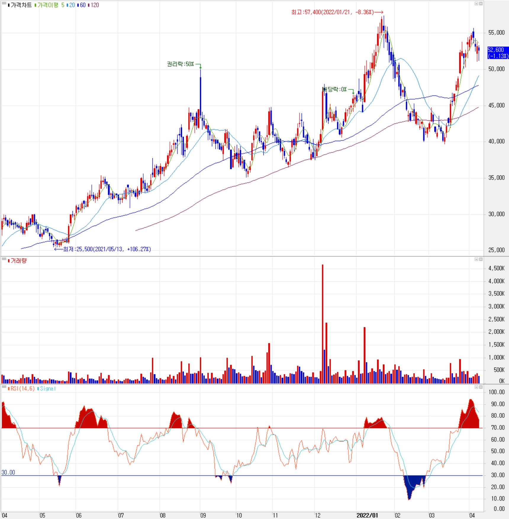 이녹스첨단소재 - 주식 시세 (일봉: 2021.04 ~ 2022.04)