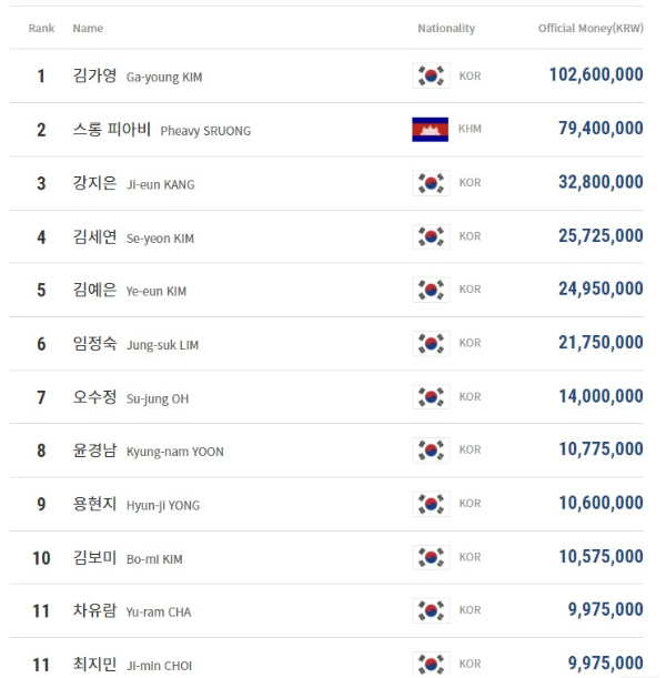2021-22시즌 PBA 여자당구선수 랭킹상금 순위 1
